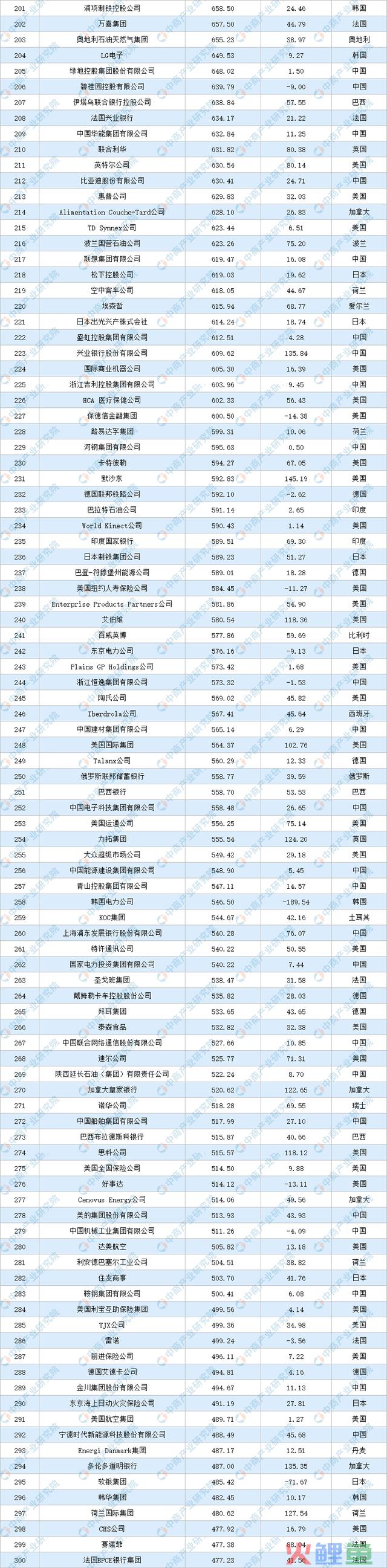 2023年《财富》天下500强排行榜