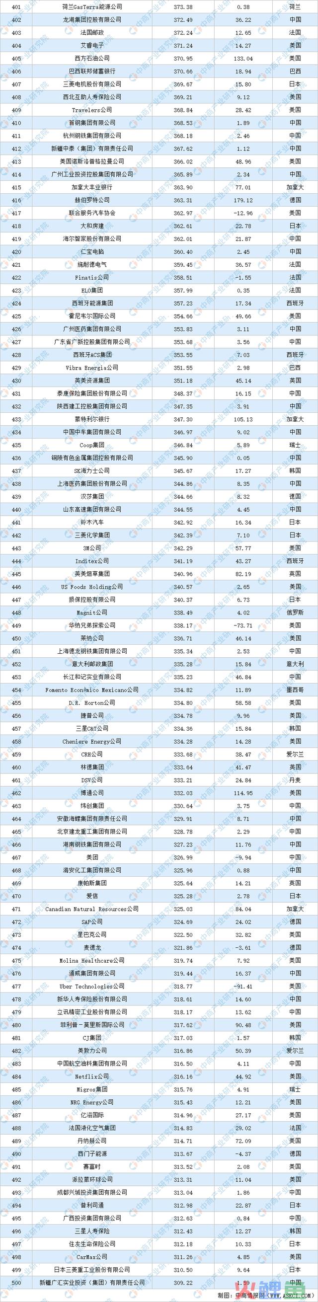 2023年《财富》天下500强排行榜
