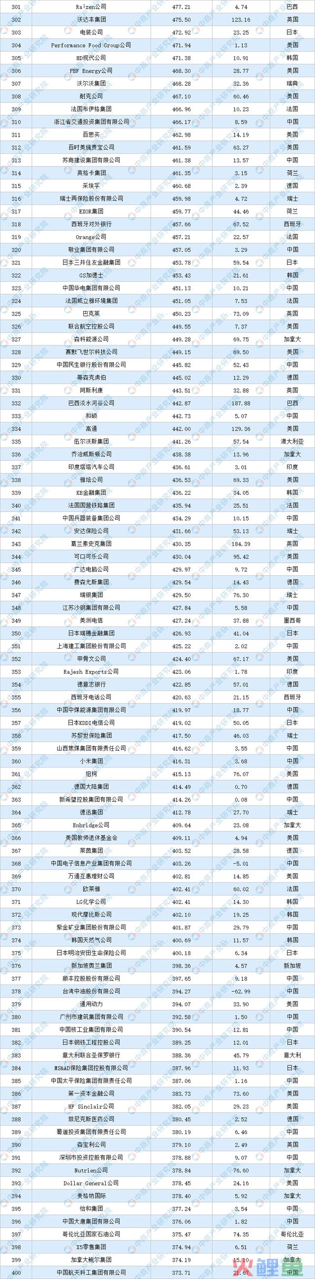 2023年《财富》天下500强排行榜