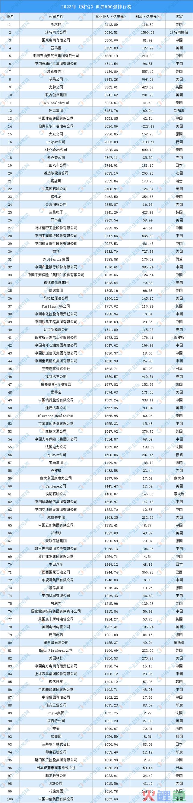 2023年《财富》世界500强排行榜 