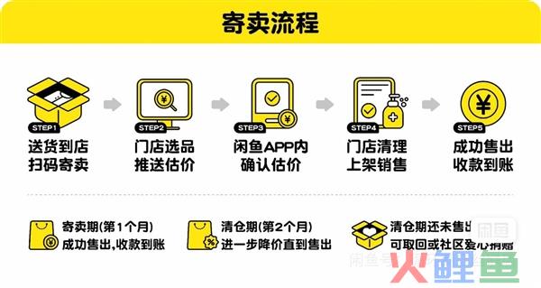 闲鱼回应开线下店：还在试运营阶段