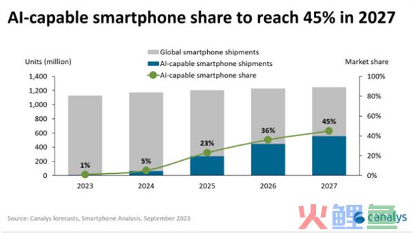 狂卷大模型！Canalys预测：2027年AI手机市场份额将达45%
