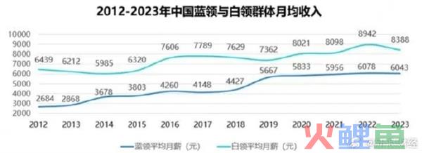 2023年蓝领群体月均收入6043元：月嫂外卖员月收入居前三
