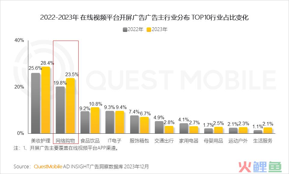 QuestMobile 2023年剧综影市场洞察:用户同质化,内容成突围关键,移动端商业化进入丰收期……