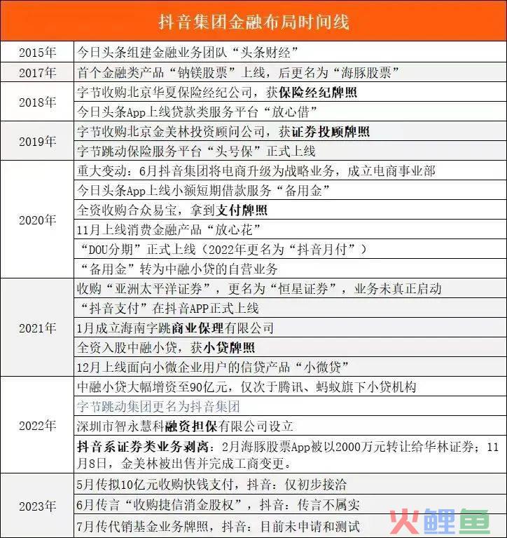 「近4000亿」之谜：抖音如何崛起为线上金融“新王”