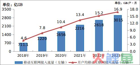 1GB仅2元白菜价！手机流量费降幅明显：5元30M时代不可想象