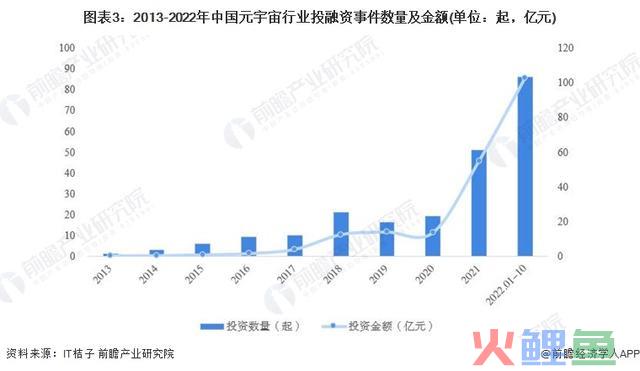 巨亏470亿美圆！Meta仍对峙加大投资元宇宙：最少十年【附元宇宙行业现状分析】