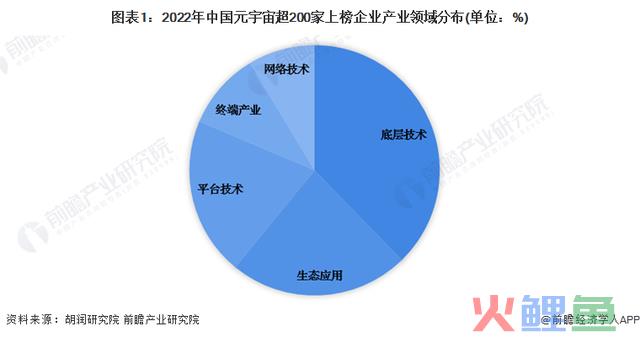 巨亏470亿美圆！Meta仍对峙加大投资元宇宙：最少十年【附元宇宙行业现状分析】