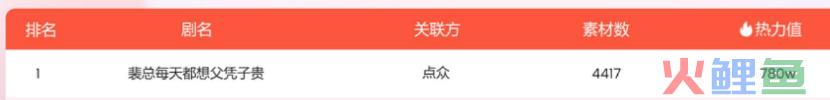 女频爆款一周消耗超3000万！《裴总每天都想父凭子贵》满足女生幸福幻想