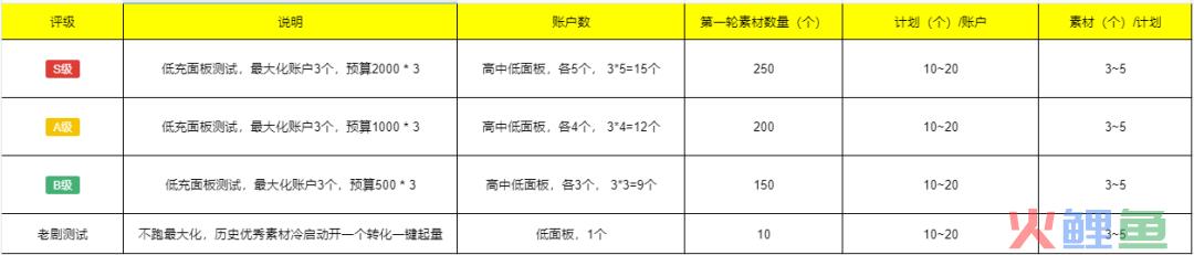 从0-1投放短剧，我是如何日耗百万