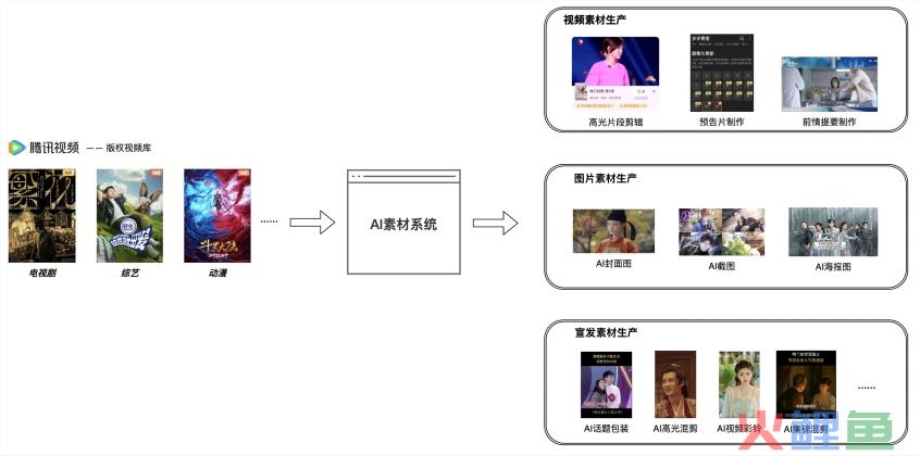 具备先进技术能力，腾讯视频AI素材生产系统在多场景形成生产力