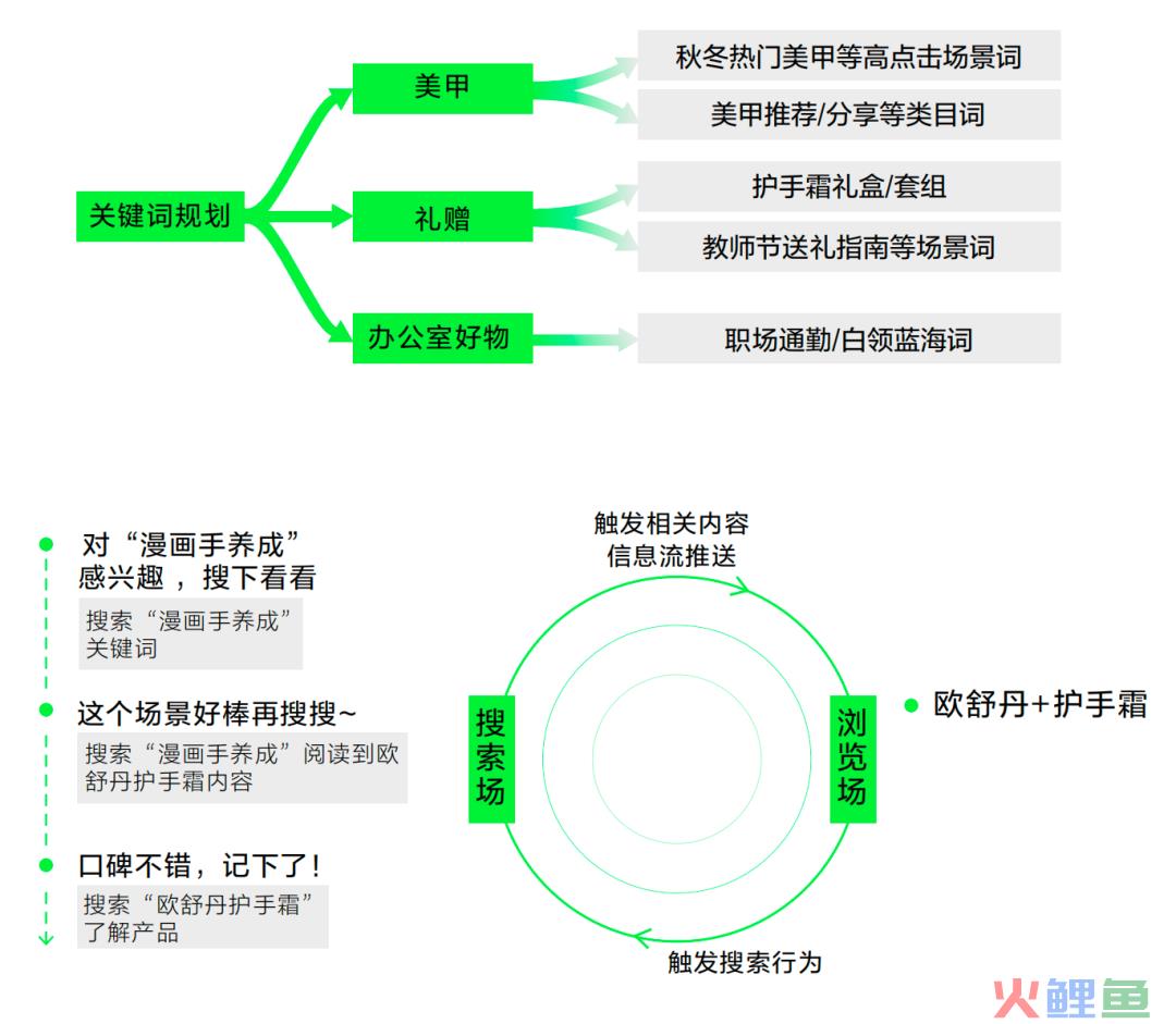 小红书搜索是品牌营销2024年的必争之地
