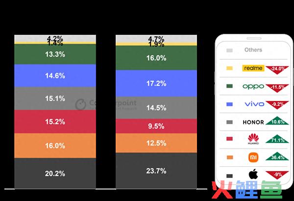 iPhone性价比超安卓！2023中国手机市场：苹果绝对第一 华为最靓的仔