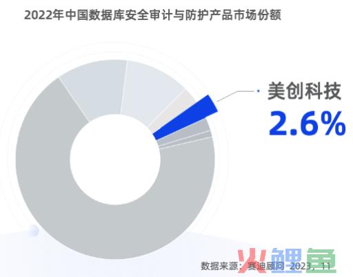 赛迪报告： 美创科技数据库安全审计国内市场份额前五、专精创新型厂商稳居首位！