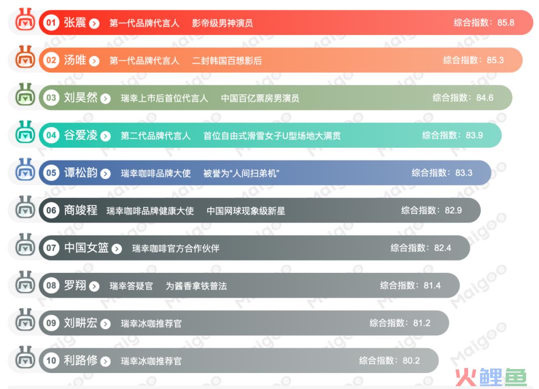 易烊千玺小卡受宠，瑞幸代言人营销逻辑再进化？