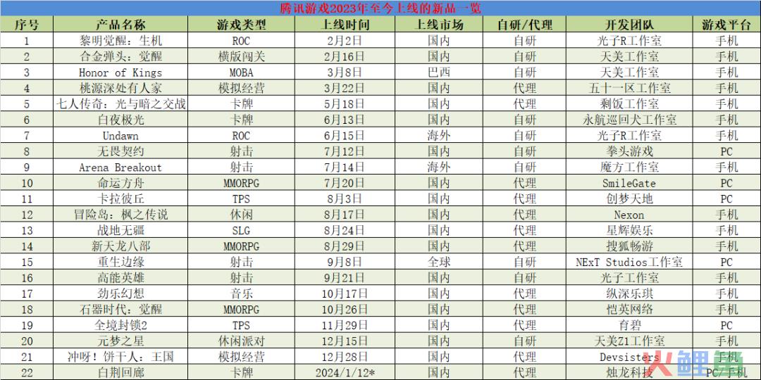 如何评价腾讯游戏过去一年的成败得失？｜游戏业2023