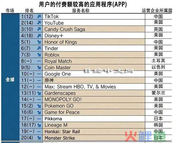 抖音成为全球钱的APP