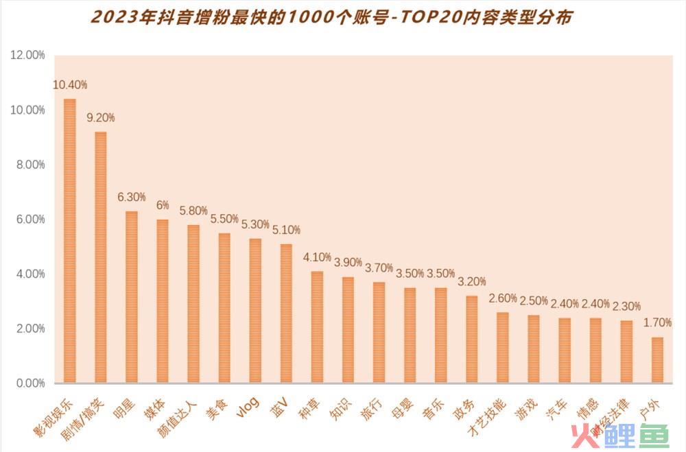 数据 | 深挖涨粉最快的1000个抖音账号，我们总结了4个内容趋势