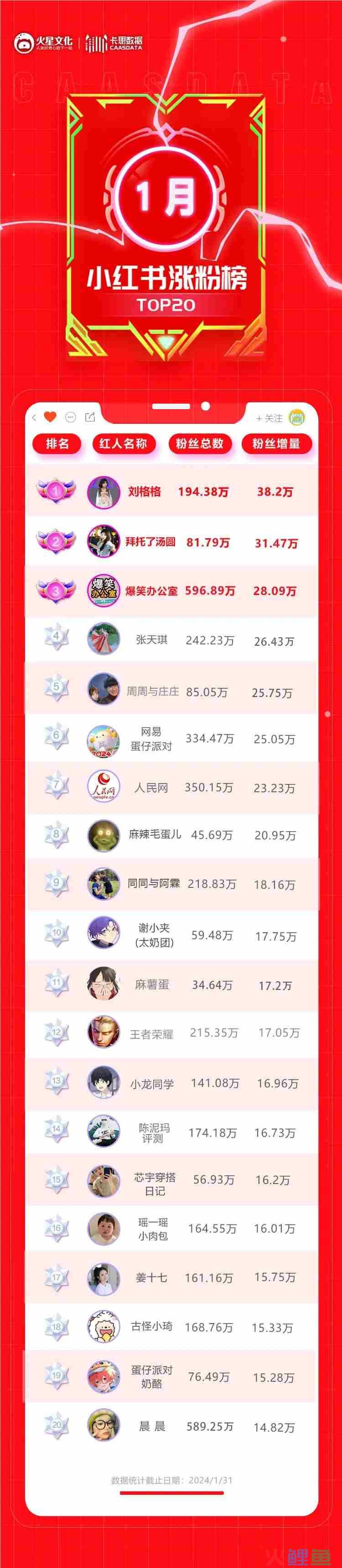 单月涨粉38万，她拿下小红书2024开门红