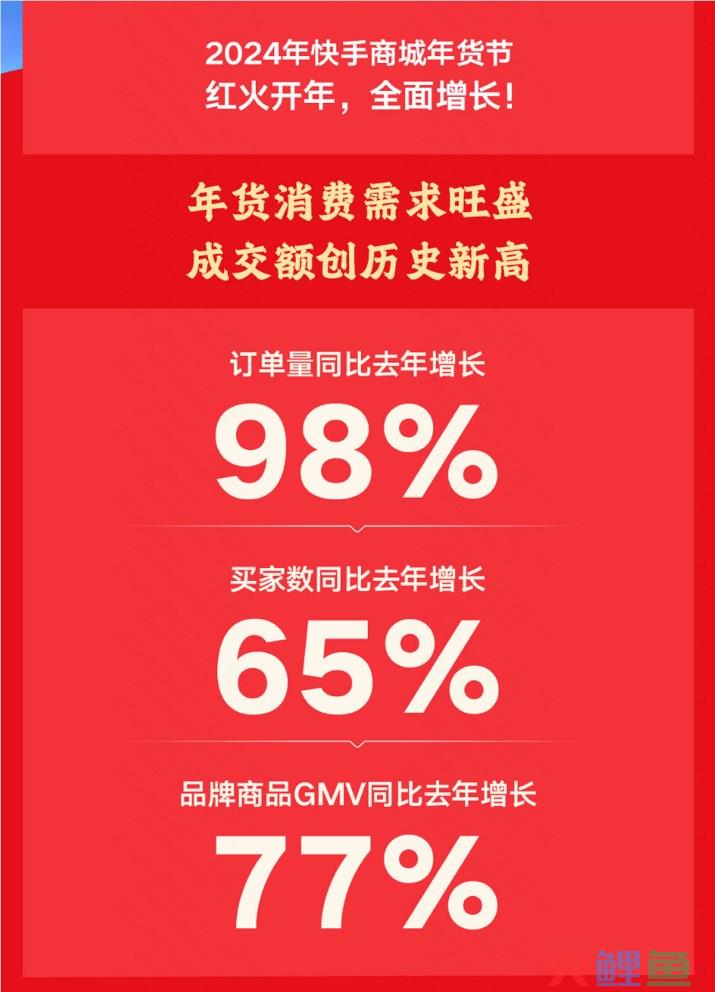 2024快手商城年货节成交额创新高，订单量同比去年增长98%