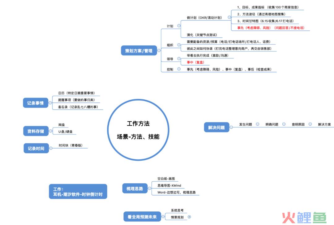 如何有效地解决问题？｜解决问题