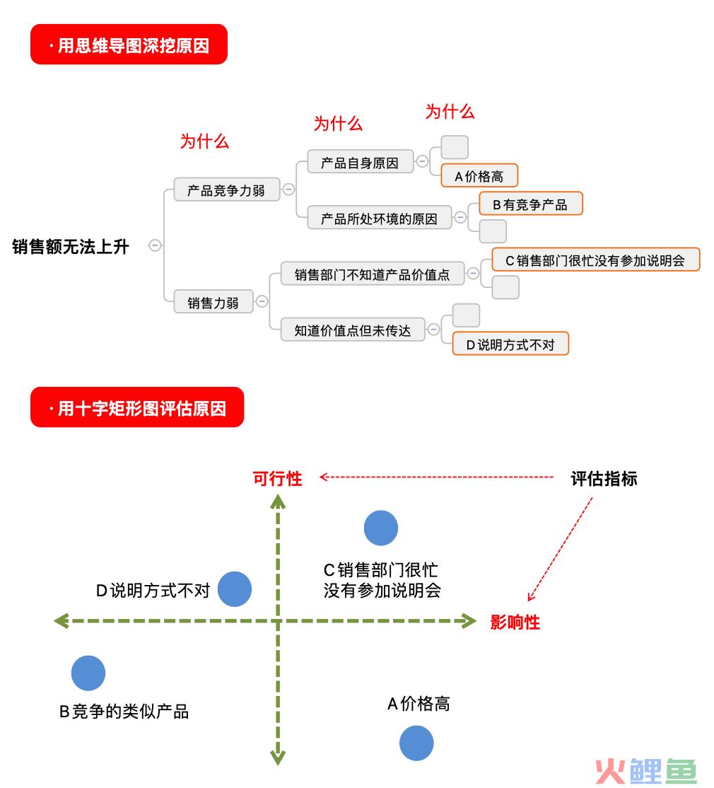 如何有效地解决问题？｜解决问题