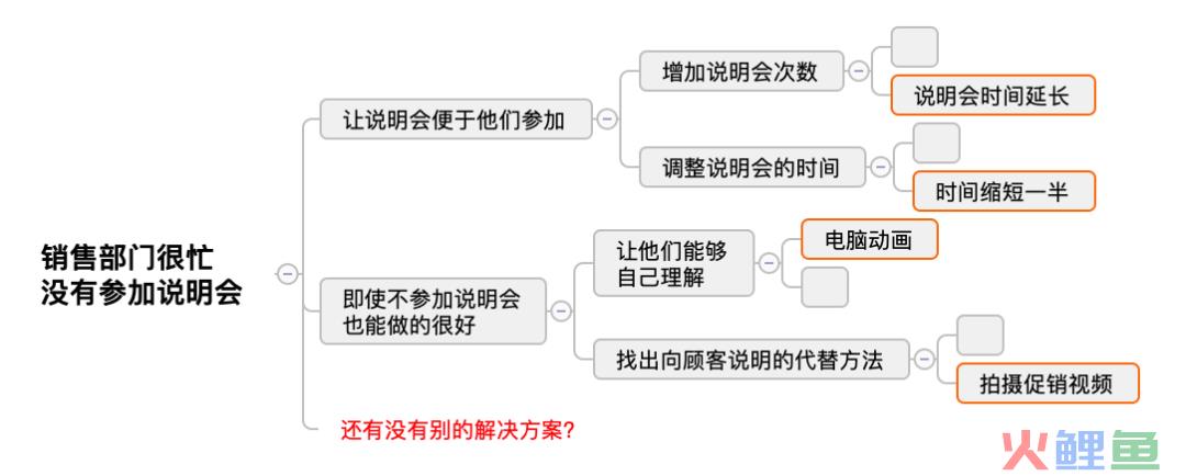 如何有效地解决问题？｜解决问题