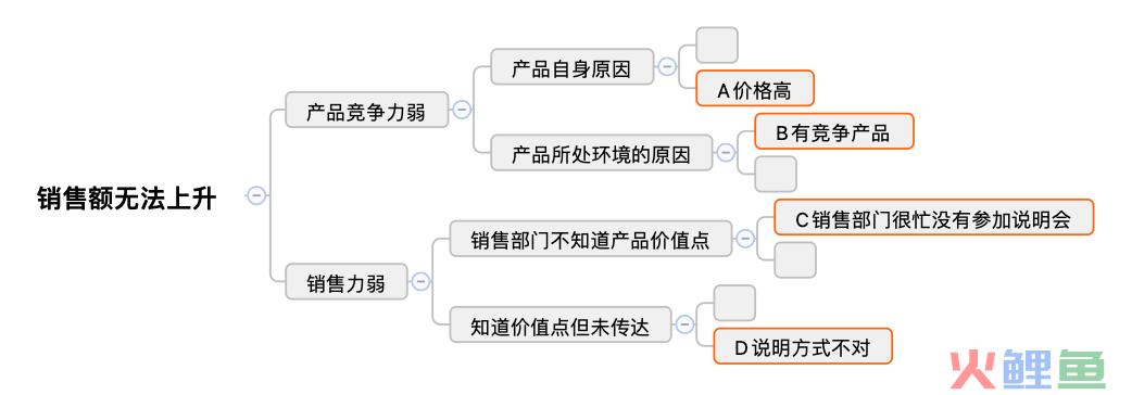如何有效地解决问题？｜解决问题