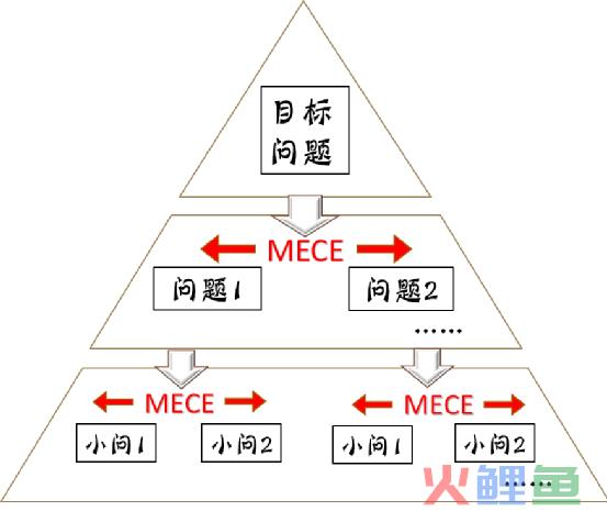 干货收藏：麦肯锡结构化思维，职场必备的黄金思考方法