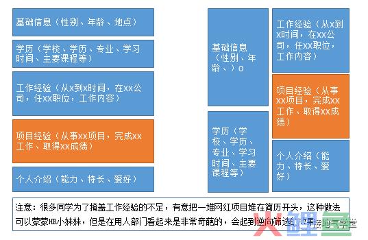求职数据分析，项目经验该怎么写