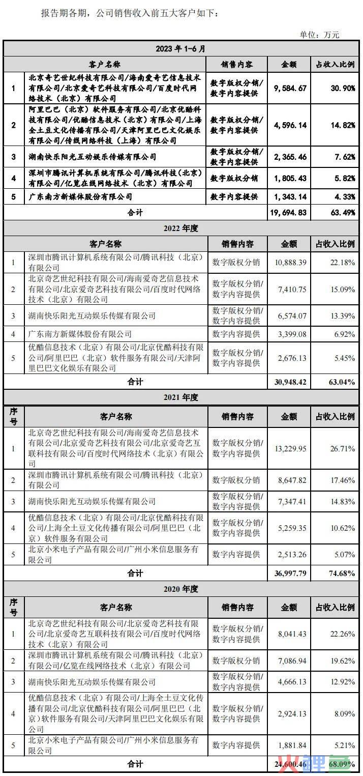 森宇文化半年收入3.1亿，赚7081万，创始人清仓离场｜雷报