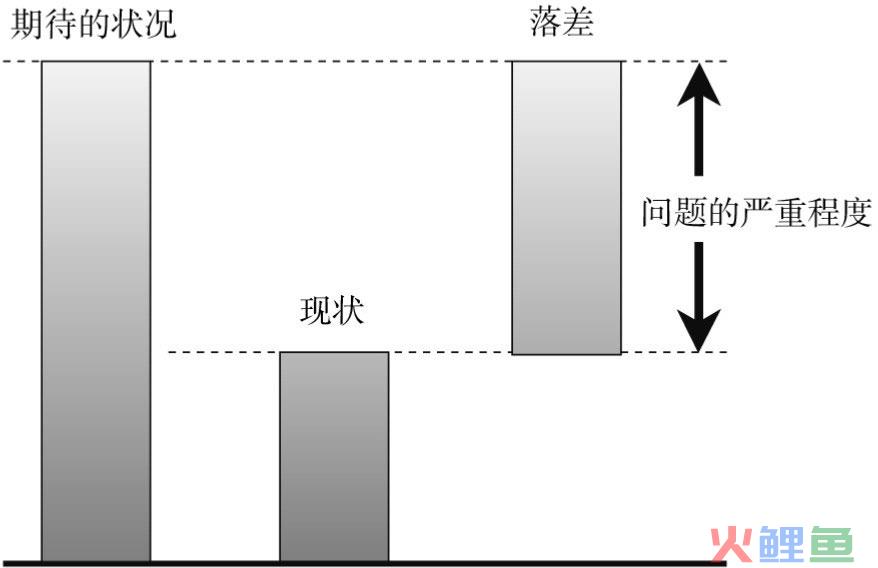 如何提升解决问题的能力？