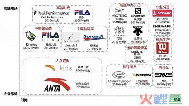 始祖鸟700亿上市，安踏并购之路能走多久？