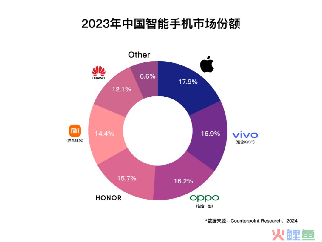 内卷中突围，蝉联国产第一的vivo凭什么？
