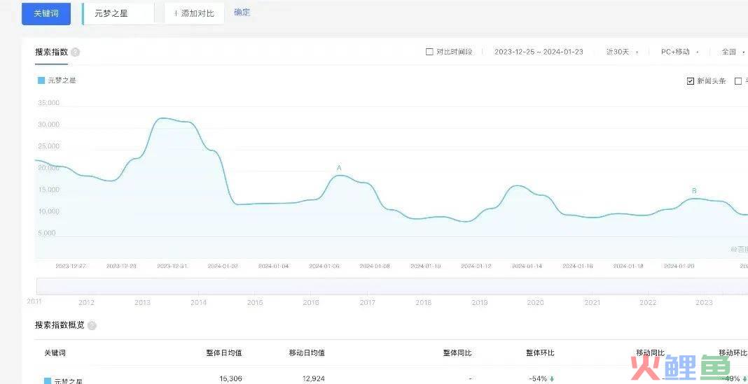 “抖鹅和解”背后：扶不起的《元梦之星》