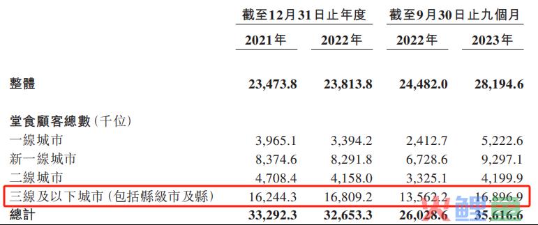 徽菜率先“降落”港交所，小菜园的绝招不止“性价比”？