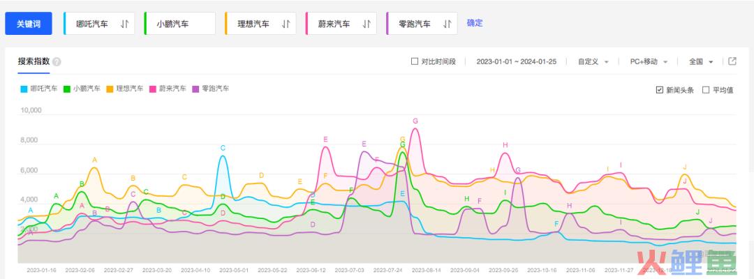 整顿营销，押注海外，哪吒汽车想要重回巅峰