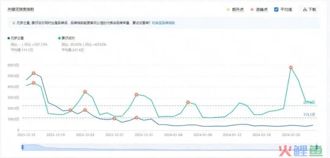 “抖鹅和解”背后：扶不起的《元梦之星》
