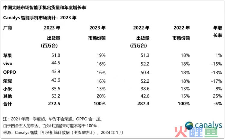 2023，谁是中国手机市场大赢家？