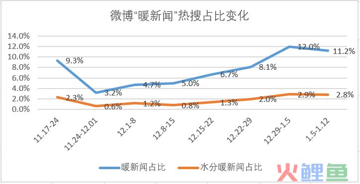 热搜里的“暖新闻”，究竟掺了多少水？