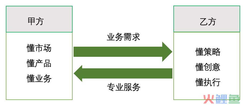 懂业务的甲方，懂专业的乙方