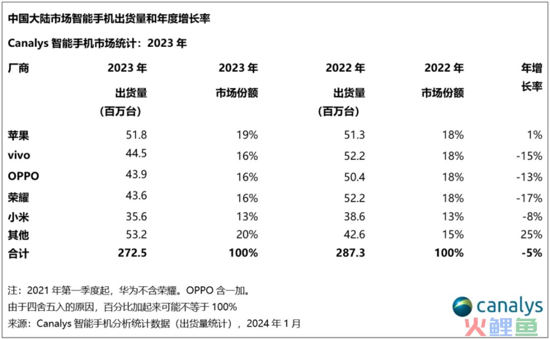 内卷中突围，蝉联国产第一的vivo凭什么？