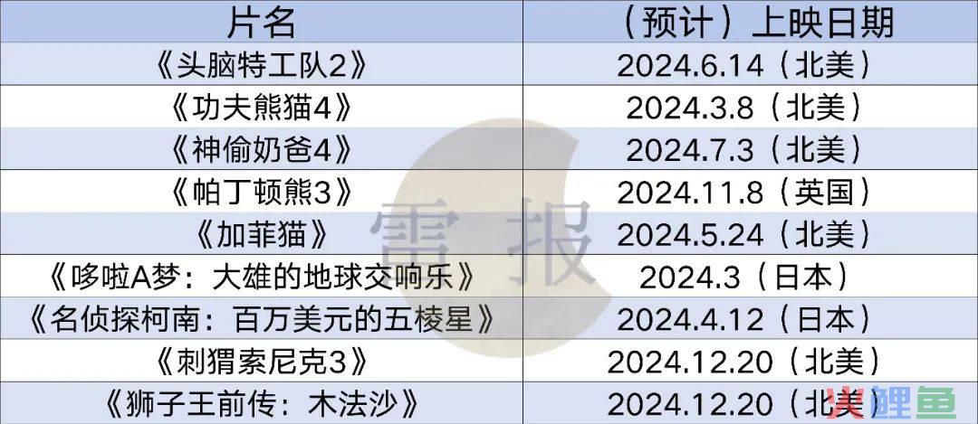 2024国产和海外“动画电影”：“谁”在投资？背后公司又在如何深度布局？｜雷报