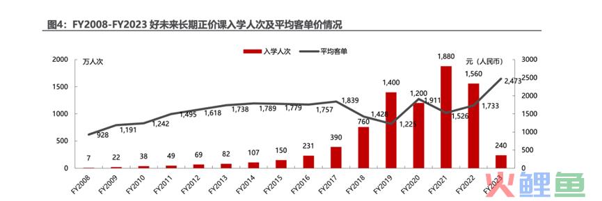 好未来转型观察 ：业绩喜忧参半，投资建议继续等待