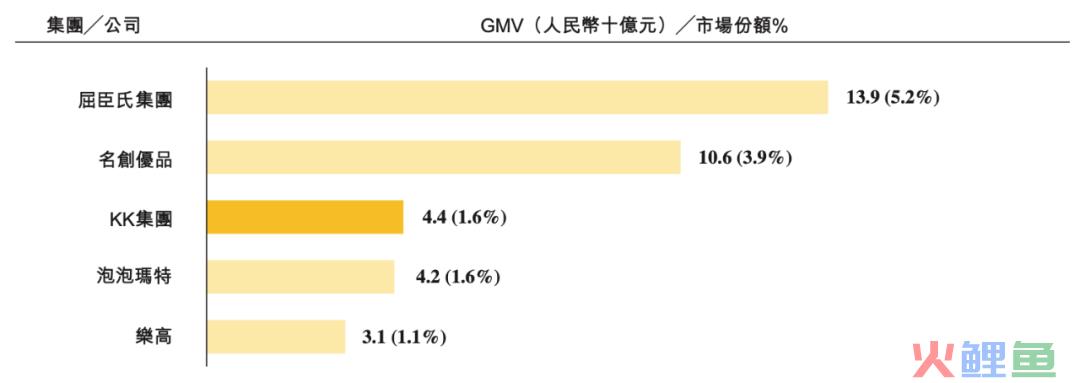 KK集团10个月收入47.69亿，赚了2.09亿，潮玩品牌“X11”10个月收入3个亿｜雷报