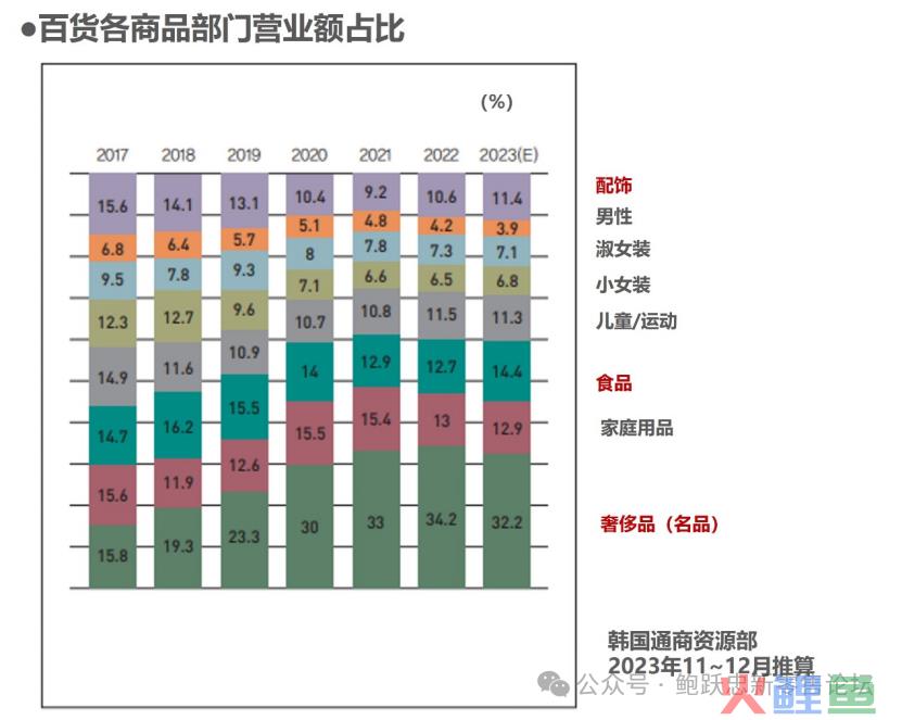 2024年韩国零售各业态展望
