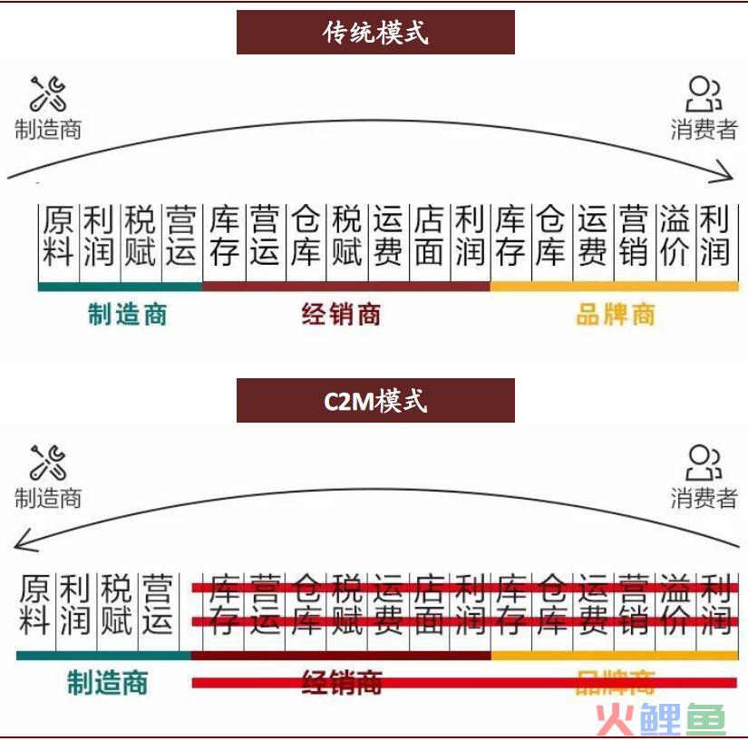 C2M，一场隐秘的京东式创新