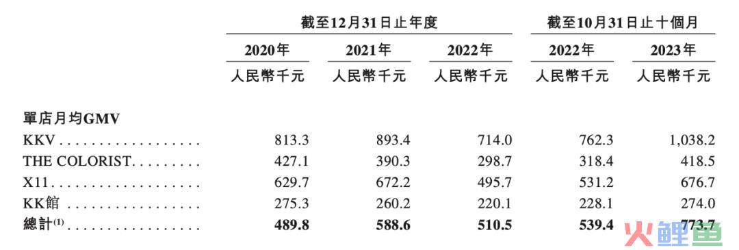 KK集团10个月收入47.69亿，赚了2.09亿，潮玩品牌“X11”10个月收入3个亿｜雷报