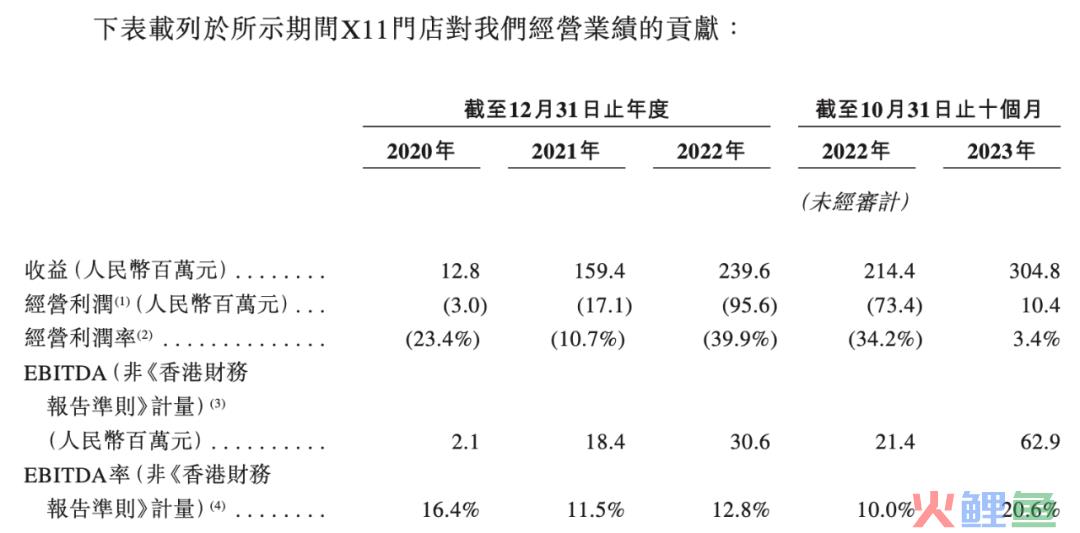 KK集团10个月收入47.69亿，赚了2.09亿，潮玩品牌“X11”10个月收入3个亿｜雷报
