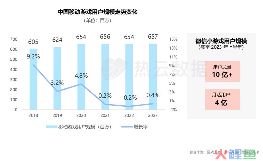 手游App与微信小游戏买量洞察分析：哪个品类是增长王者？